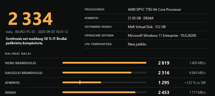 IT Broliai PC Check spartos testo rezultatas: bendras balas 2 334 ir procesoriaus, atminties bei disko daliniai balai